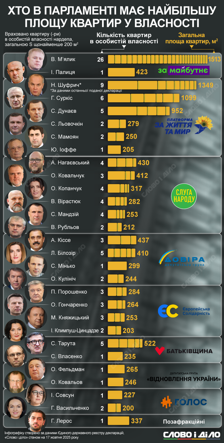Депутаты Виктор Мьялик, Нестор Шуфрич и Григорий Суркис, согласно их декларациям, имеют больше всего квартир в личной собственности. Кто еще из нардепов задекларировал собственный квартиры, в каком количестве и какой площадью – на инфографике.