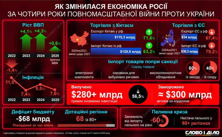 Топливный кризис в россии, рекордный дефицит бюджета, санкции, отток инвестиций, уменьшение доходов от экспорта нефти и газа. На инфографике – как изменилась экономика рф на четвертый год вторжения в Украину.