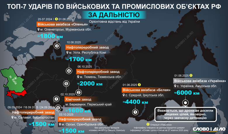 Даже без Tomahawk Украина наносит успешные удары вглубь россии – по нефтеперерабатывающим или химическим заводам, военным авиабазам. Пока по дальности лидирует атака дронами в рамках спецоперации Паутина (6 тысяч км от границы). Подробнее – на инфографике.