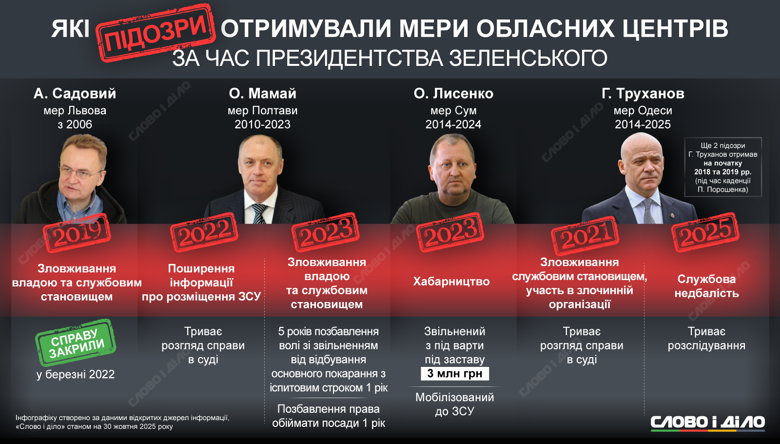 Помимо Геннадия Труханова, среди мэров украинских городов подозрение в свое время получали Андрей Садовый, Александр Мамай, Александр Лысенко. Подробнее об инкриминируемых статьях – на инфографике.