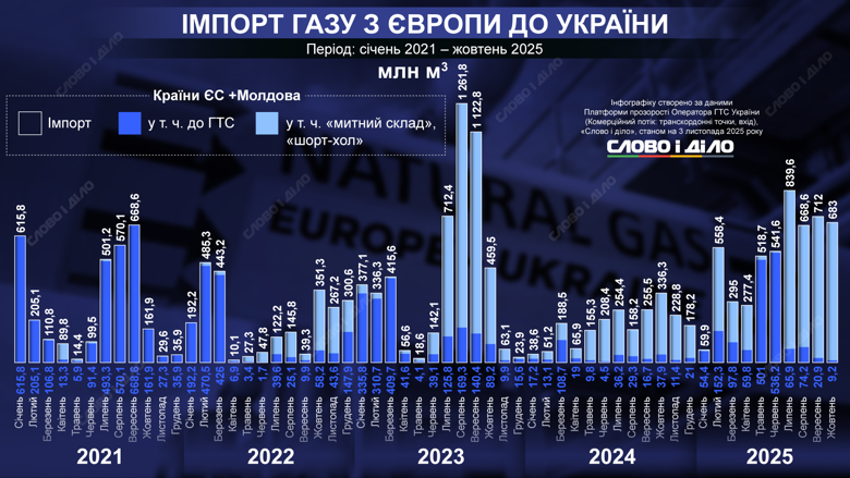 Украине для прохождения зимы 2025-2026 придется втрое увеличить объемы импорта газа, предупреждали в Минэнерго. Из-за обстрелов страна потеряла более половины всей газодобычи. Как менялся объем импорта европейского газа в Украину –  на инфографике.