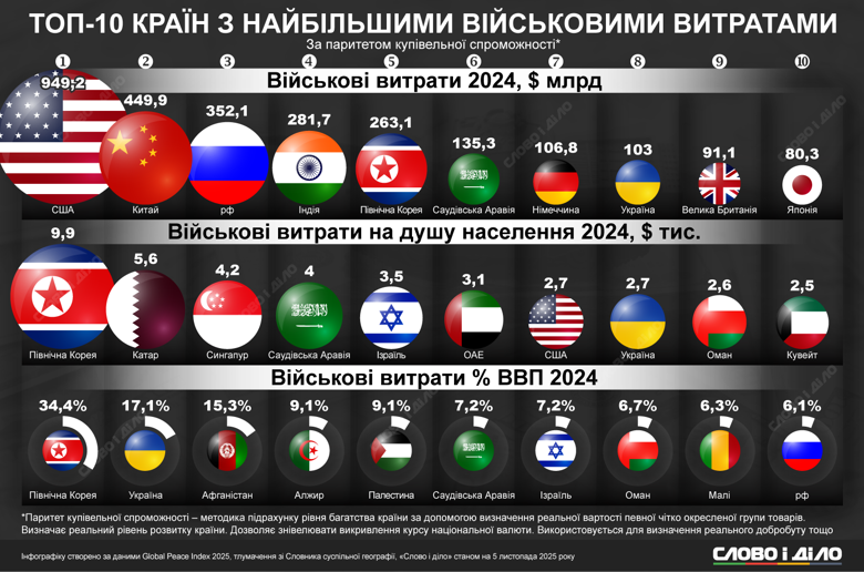 На инфографике – сравнение военных расходов стран мира по трем критериям: общих расходов, расходов на душу населения, а также соотношение военных расходов к ВВП страны.