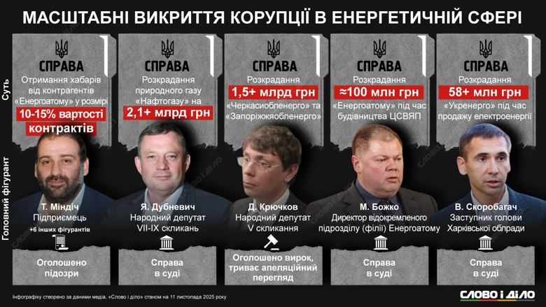 Корупція в енергетиці України – обшуки у Міндіча та Галущенка, хабарі в Енергоатомі, корупція в Укренерго та обленерго НАБУ та САП вже не вперше повідомляють про викриття хабарів або розкрадання грошей в енергетиці, зокрема – в Енергоатомі, Укренерго та деяких обленерго. Детальніше про гучні епізоди та фігурантів справ – на інфографіці Слово і діло.