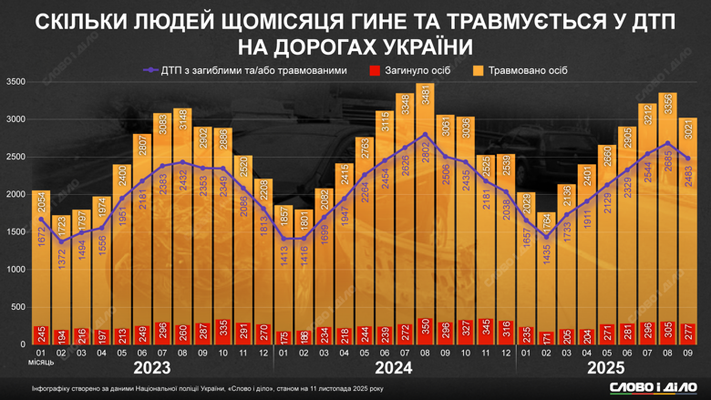 Розпочався Всеукраїнський тиждень безпеки дорожнього руху. Слово і діло проаналізувало, скільки людей щомісяця гинули та травмувалися у ДТП на дорогах України з 2023 по 2025 рік. Також ми порахували, скільки аварій сталося за останні п'ять років.