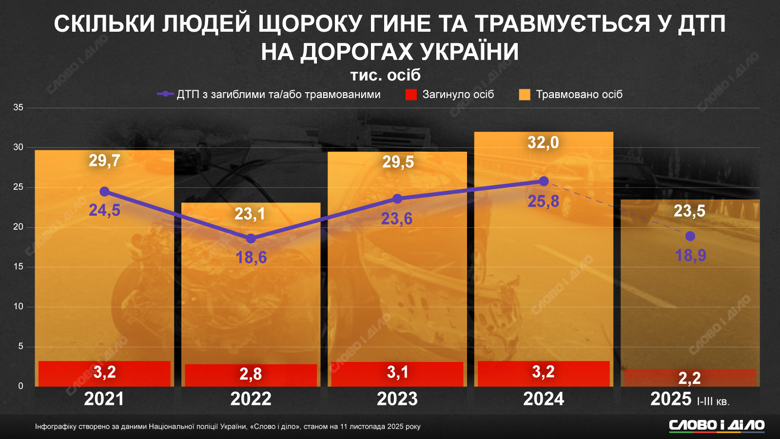 Розпочався Всеукраїнський тиждень безпеки дорожнього руху. Слово і діло проаналізувало, скільки людей щомісяця гинули та травмувалися у ДТП на дорогах України з 2023 по 2025 рік. Також ми порахували, скільки аварій сталося за останні п'ять років.