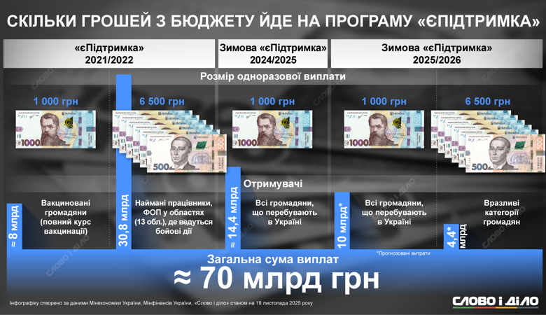 В этом году все украинцы снова могут получить зимнюю тысячу гривен, а уязвимые категории населения – 6500 грн. На финансирование еПоддержки 2025-2026 планируют потратить из госбюджета 14,4 млрд грн. Столько тратили денег на выплаты в рамках программы в предыдущие годы – на инфографике.