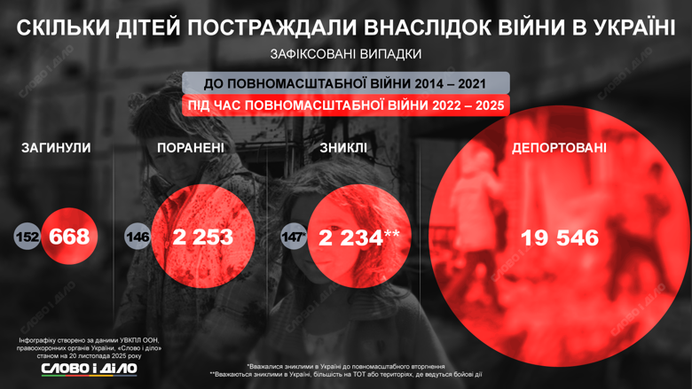 Сколько украинских детей пострадали, погибли или были депортированы в рф за годы российской агрессии – на инфографике Слово и дело.