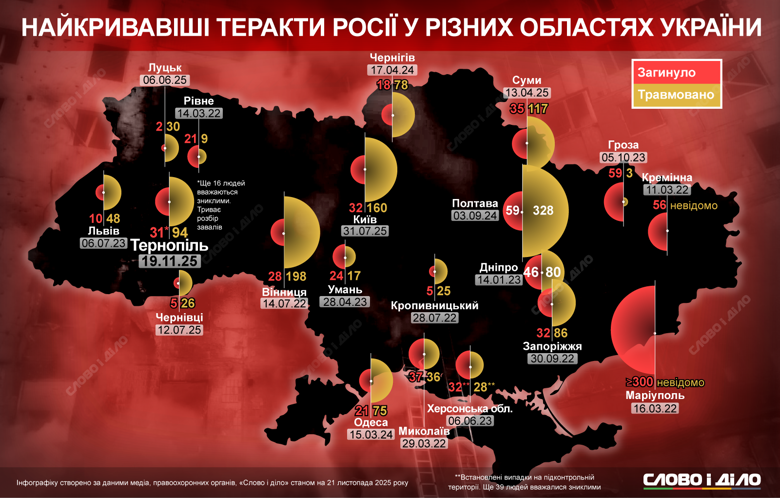 Россия продолжает убивать мирных украинцев, нанося удары не только на фронте, но и по разным городам и областям. Самые масштабные и кровавые теракты в каждой из областей – на инфографике Слово и дело.