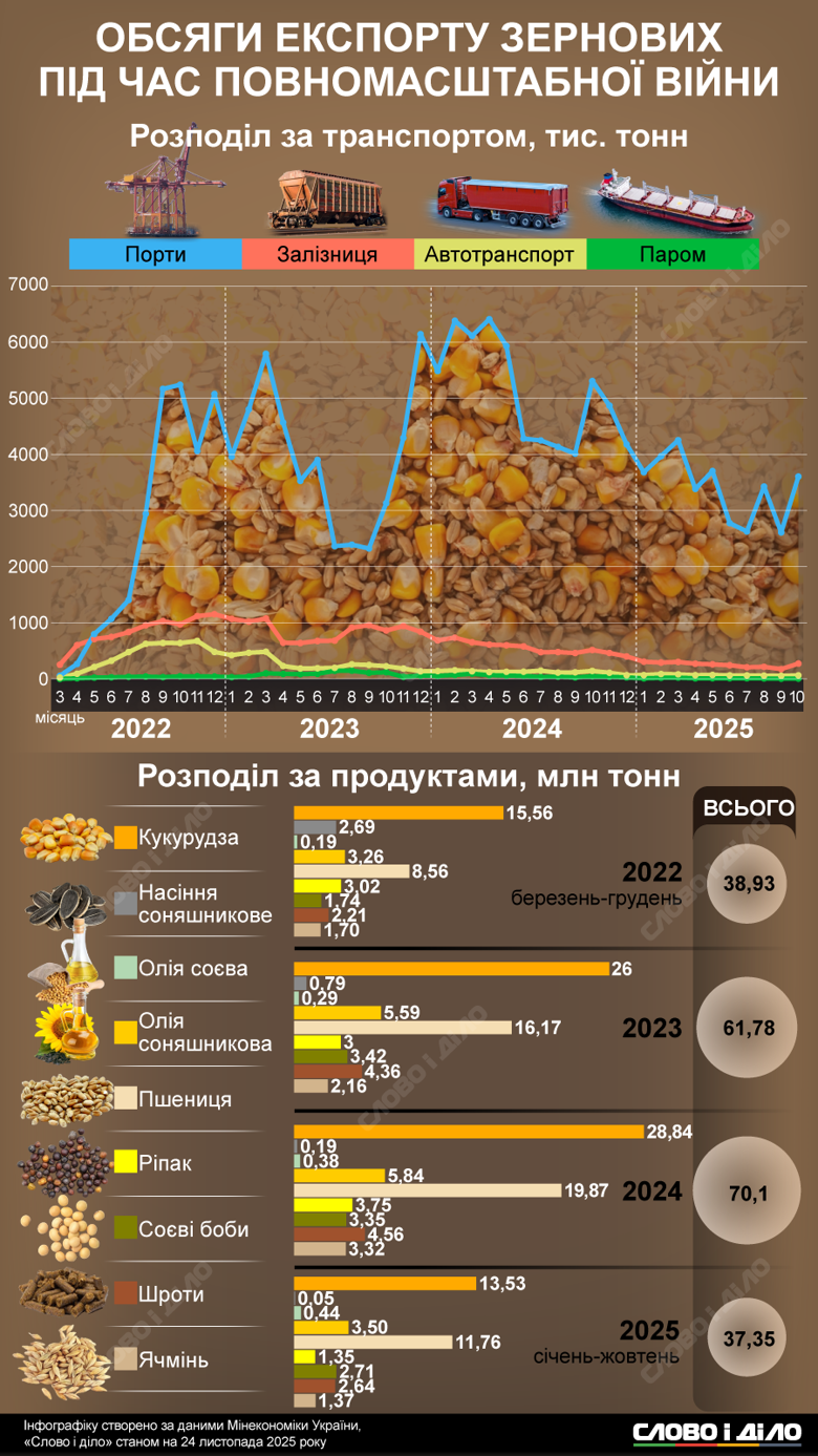 Сколько зерновых Украина экспортировала за почти четыре года российского вторжения и по каким путям вывезли агропродукции больше всего – на инфографике Слово и дело.