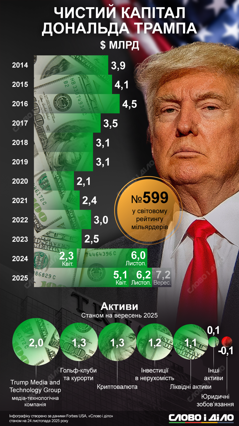 Дональд Трамп занимает 201 место в списке Forbes 400 самых богатых людей Америки, а также 599 место в мировом рейтинге миллиардеров. Подробнее о том, как выросло его состояние за последние 10 лет – на инфографике.
