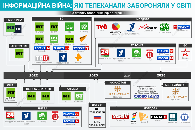 Не только Украина борется с информационной войной рф. Ряд государств запретили вещание некоторых или всех российских пропагандистских телеканалов на своей территории. Подробнее – на инфографике.