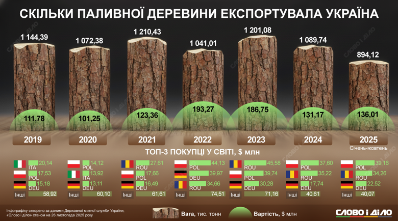 Мораторий на экспорт необработанной древесины из Украины продлили до конца года. Постановление Кабмина также дополнили запретом на экспорт топливной древесины, которую Украина экспортировала до конца октября 2025-го. Подробнее об объемах продаж з 2019 года –  на инфографике.