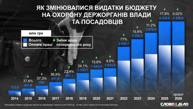 Президент Украины и его семья, Верховная Рада, Кабмин, КСУ, Верховный Суд, глава ВР и его замы, премьер-министр, генеральный прокурор, министры обороны и иностранных дел и еще ряд чиновников имеют право на госохрану. Во сколько она обходится бюджету – на инфографике.