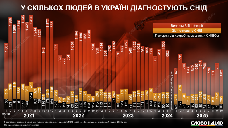 ВИЧ-инфекция и СПИД в Украине. Количество зафиксированных случаев инфицирования и смертей с 2021 по 2025 год – на инфографике Слово и дело.