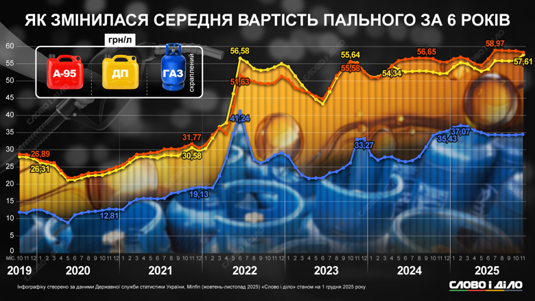 Цены на топливо в Украине подскочили еще после начала российского вторжения и будут расти и дальше, согласно принятому в прошлом году закону. Подробнее о том, как подорожал бензин А-95, дизельное топливо и газ – на инфографике.
