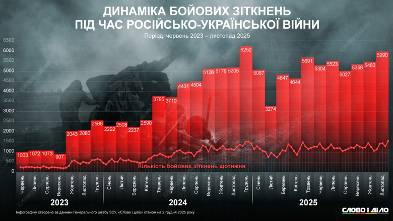 Ситуация на фронте обострилась в течение прошлого месяца. В ноябре фиксировали до 200 боев ежедневно, а всего за месяц их произошло почти 6 тысяч. На инфографике – как менялось количество боевых столкновений за годы вторжения рф.