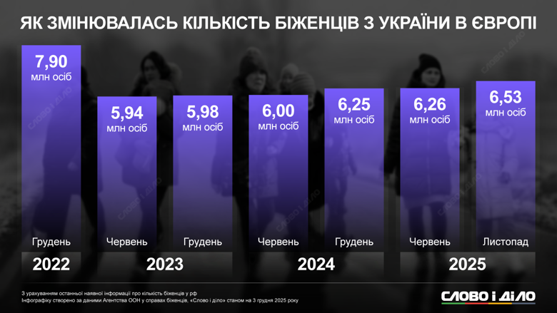 В Европе в течение 2025 года снова начало расти количество украинских беженцев, сейчас их более 6,5 млн. Такие данные приводит ООН. Подробнее о том, как менялось количество украинских беженцев за границей – на инфографике.