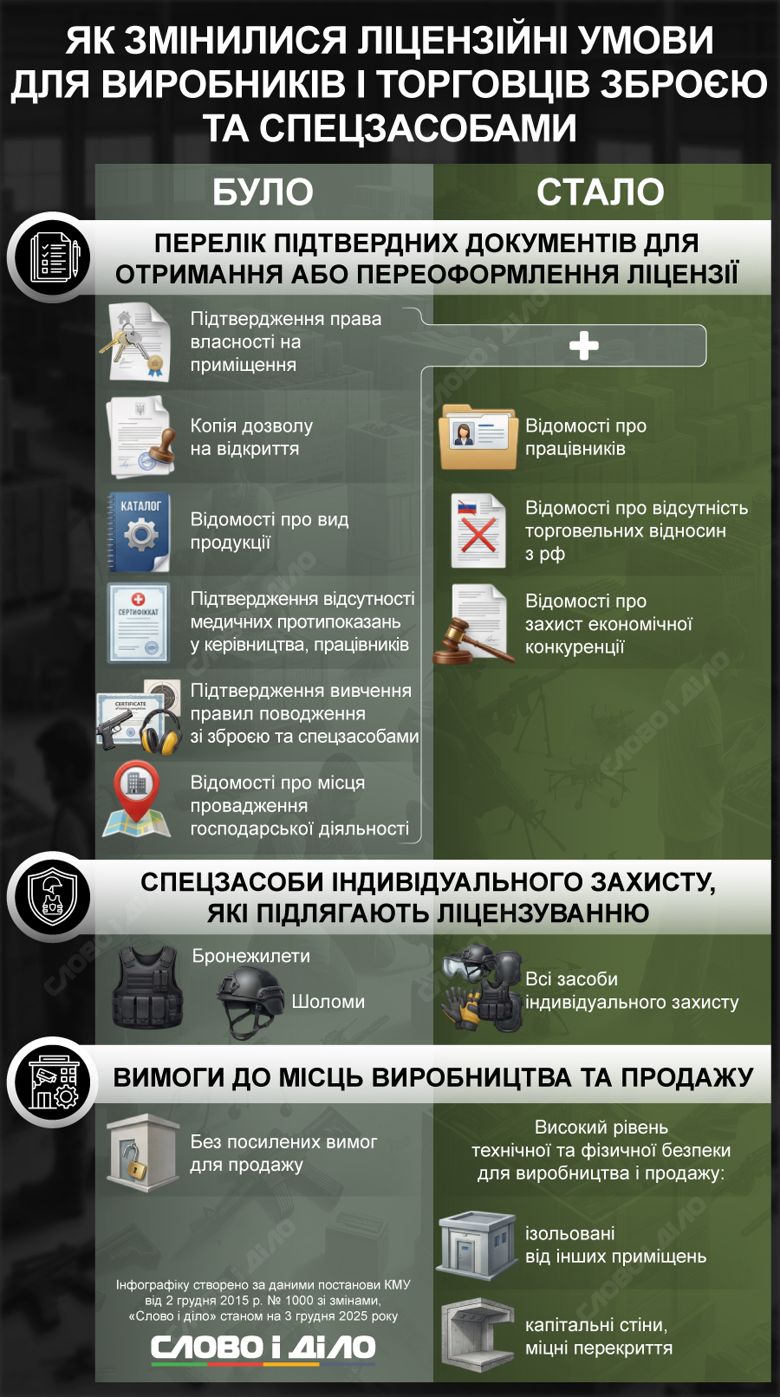 С 4 декабря 2025 года изменились лицензионные условия деятельности по производству, ремонту и торговле оружием в Украине. Новый список необходимых документов и требований – на инфографике.
