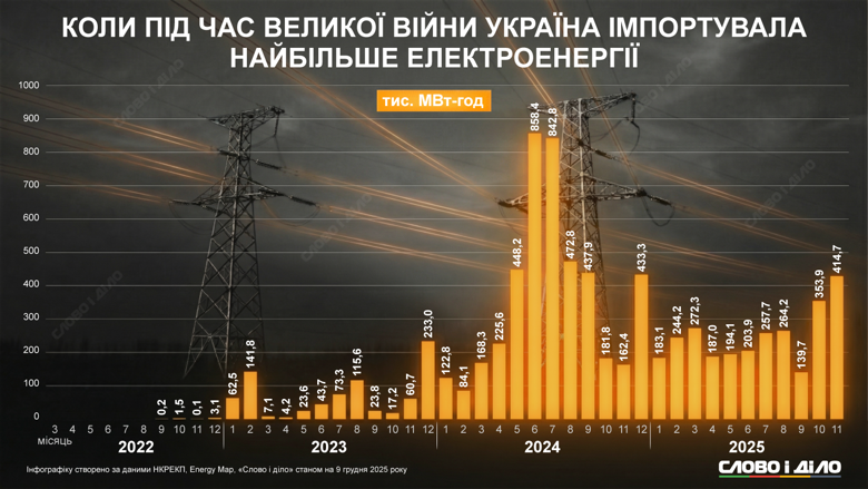 Украина в ноябре увеличила импорт электроэнергии, однако, рекордные объемы были летом прошлого года. Подробнее – на инфографике.