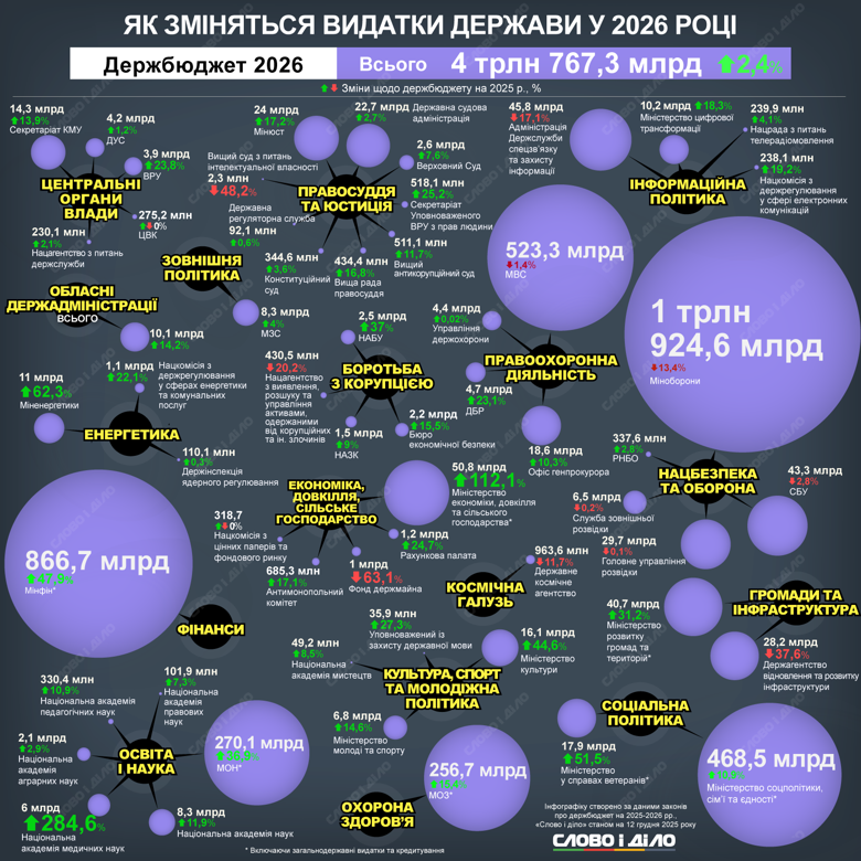 Держбюджет України 2026 – видатки бюджету, скільки грошей отримають міністерства та орагни влади Україна зустріне 2026 рік з бюджетом. Як зміняться витрати держави, порівняно з поточним роком, – на інфографіці Слово і діло.