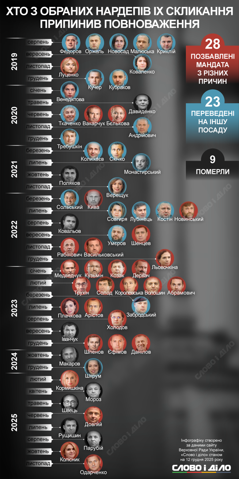 Хто з народних депутатів IX скликання достроково покинув Верховну раду