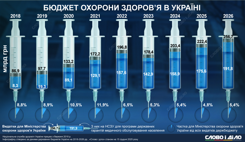 Як змінювалося бюджетне фінансування МОЗ та програми  НСЗУ державних гарантій медичного обслуговування населення з 2019 по 2025 рік, а також скільки заклали на 2026 – на інфографіці.