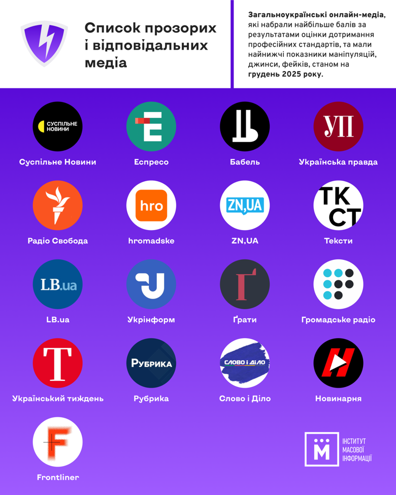 ИМИ провел мониторинг и составил Белый список СМИ Украины за второе полугодие 2025 года. В него снова включено онлайн-издание Слово и дело.