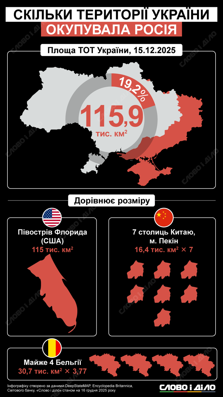 Станом на середину грудня 2025 року площа окупованої рф території України становить 115,9 тис. кв. кілометрів. Це майже вчетверо більший за територію Бельгії та усемеро більший за площу Пекіну. Детальніше – на інфографіці.