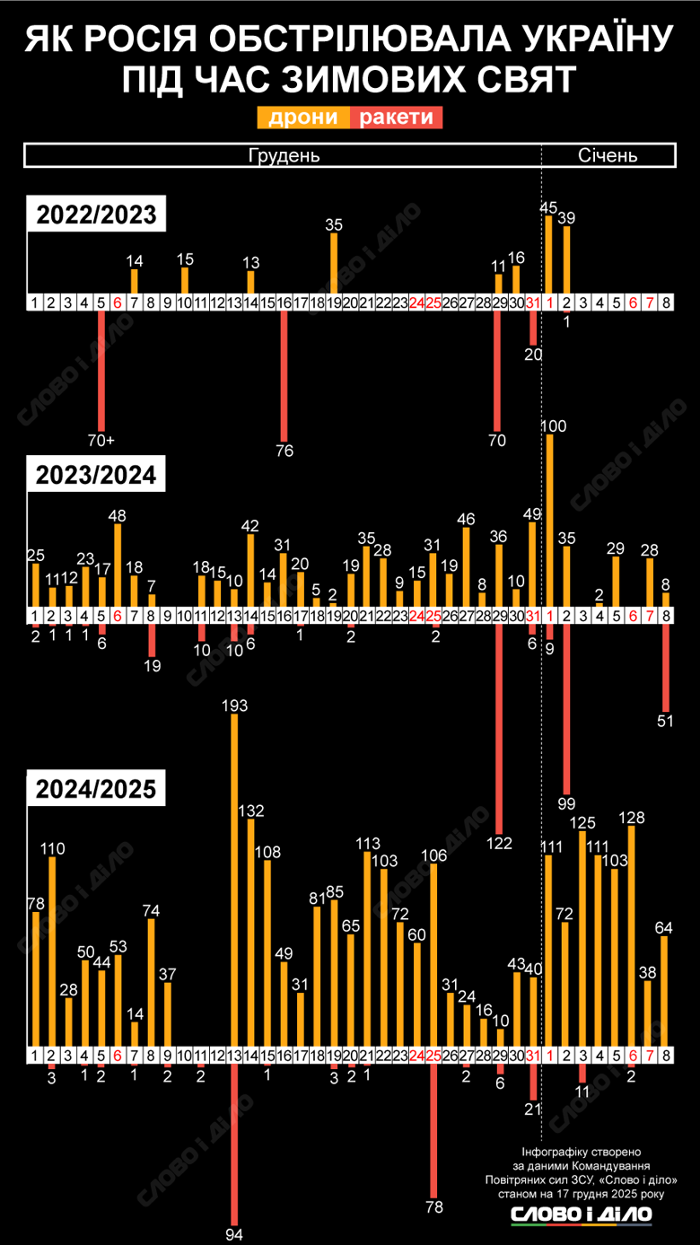 Російські атаки на Новий рік та Різдво. Скільки ракет і дронів запускала рф по Україні на зимові свята у 2022, 2023, 2024 і на початку 2025 року – на інфографіці.