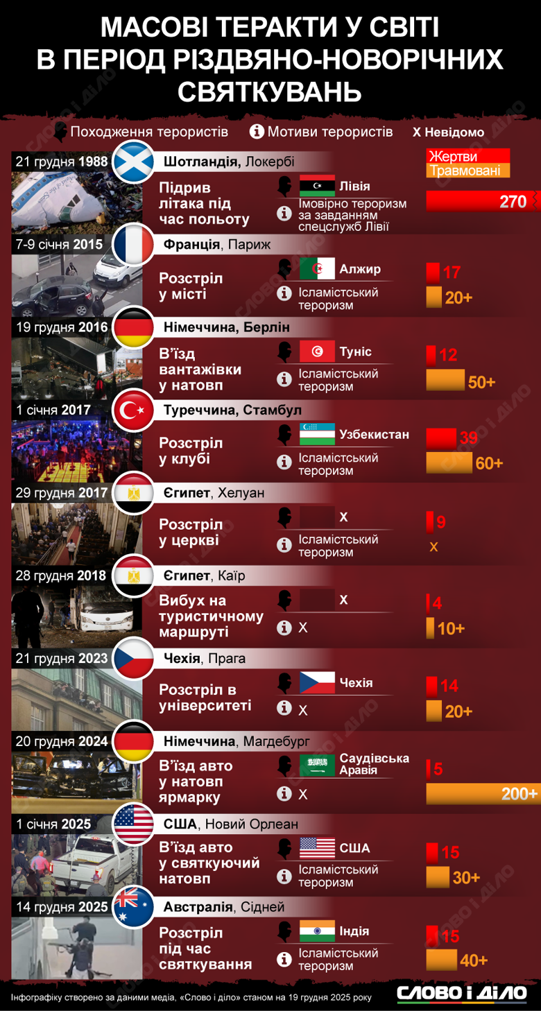 Новогодне-рождественский период не только в Европе, но и во всем мире остается достаточно опасным с точки зрения террористической угрозы. Подробнее о случаях терактов в декабре-январе в разных странах мира – на инфографике.