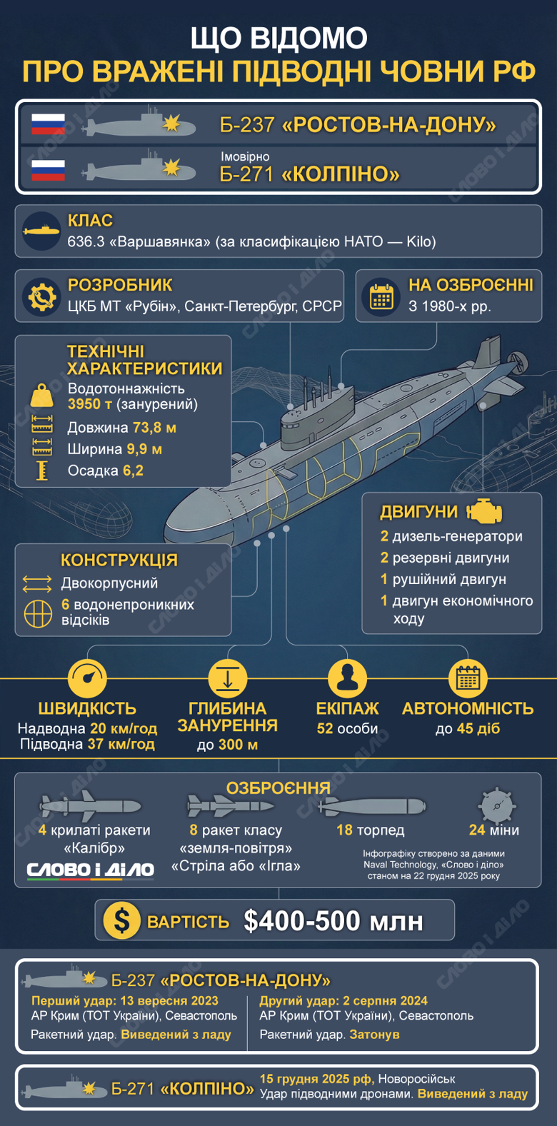 Два кораблі класу Варшавянка, один з яких потопили ЗСУ, а інший суттєво пошкодили здатні нести Калібри, ракети класу земля-повітря, а також міни та торпеди. Детальніше про їхні характеристики – на інфографіці.