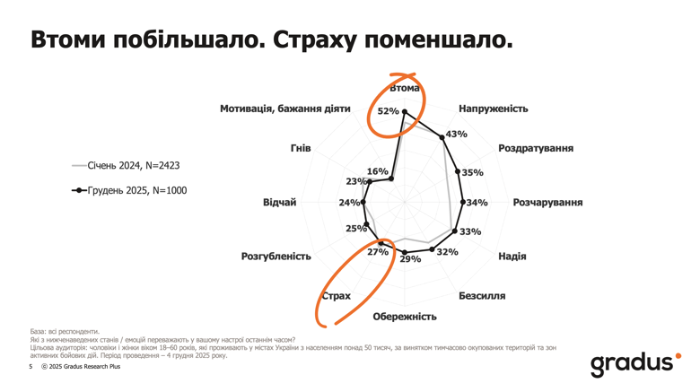 Опрос показал, что большинство украинцев негативно оценивают качество своей жизни на фоне длительной войны и постоянного стресса.