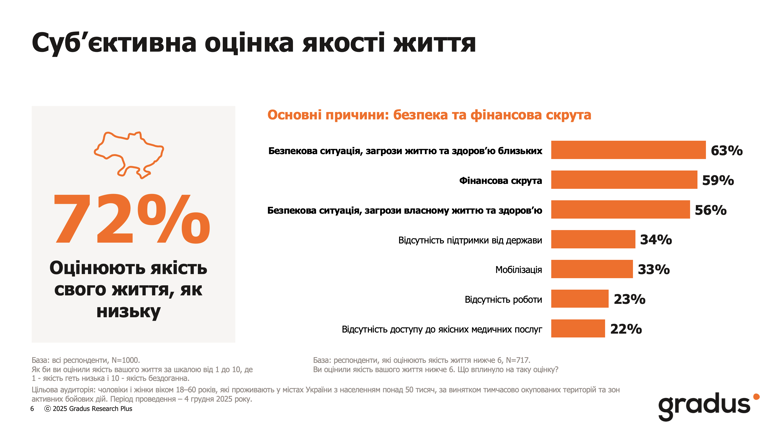 Опитування показало, що більшість українців негативно оцінюють якість свого життя на тлі тривалої війни та постійного стресу.