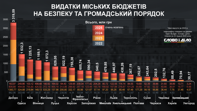 Дніпро стало лідером з витрат на громадський порядок та безпеку за роки війни, а найменше всього витратив Ужгород. Деталі – на інфографіці Слово і діло.