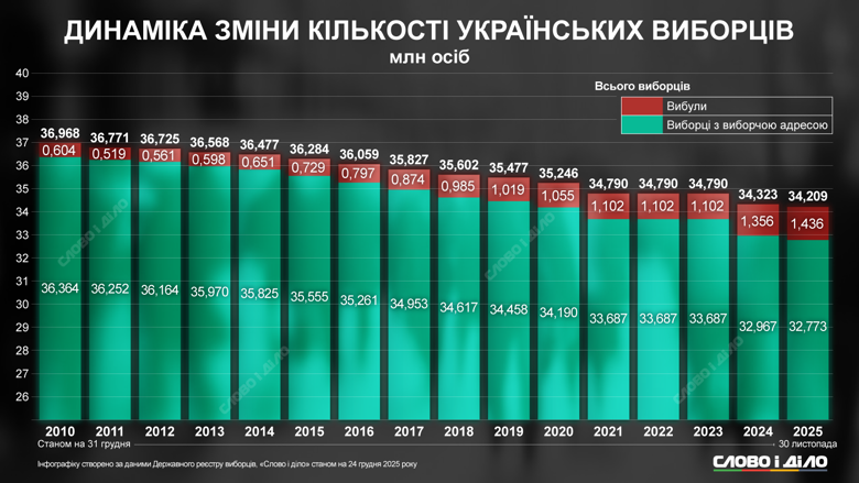 Триває підготовка до можливого проведення виборів президента України в умовах воєнного стану. Як змінювалася зареєстрована кількість виборців з 2010 року до 2025-го – на інфографіці.