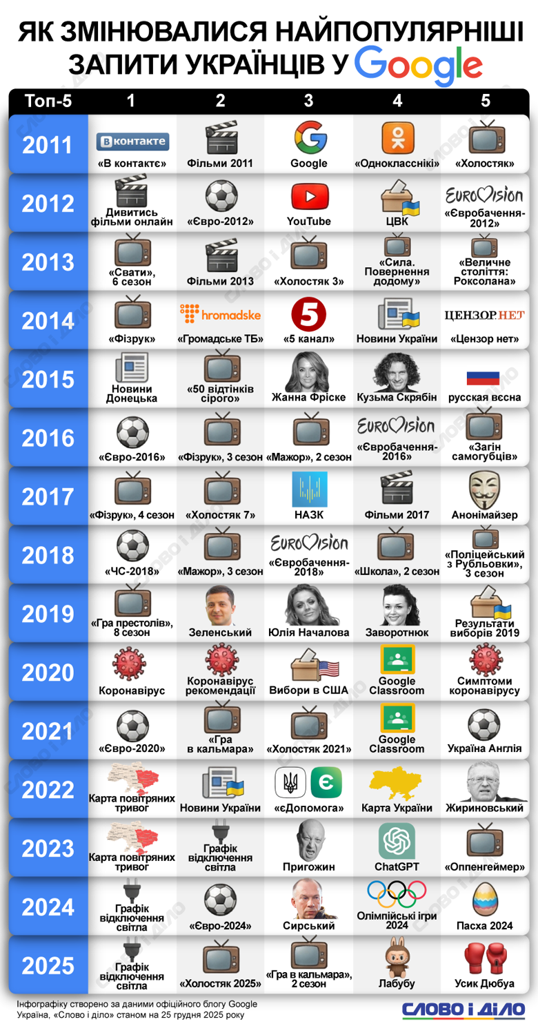 На инфографике Слово и дело – самые популярные запросы украинцев в Google с 2011 по 2025 год.
