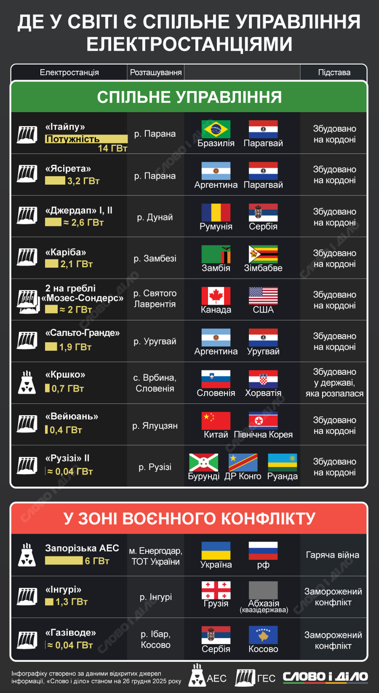 На инфографике – случаи, когда электростанциями (ГЭС или АЭС) управляют разные государства одновременно.