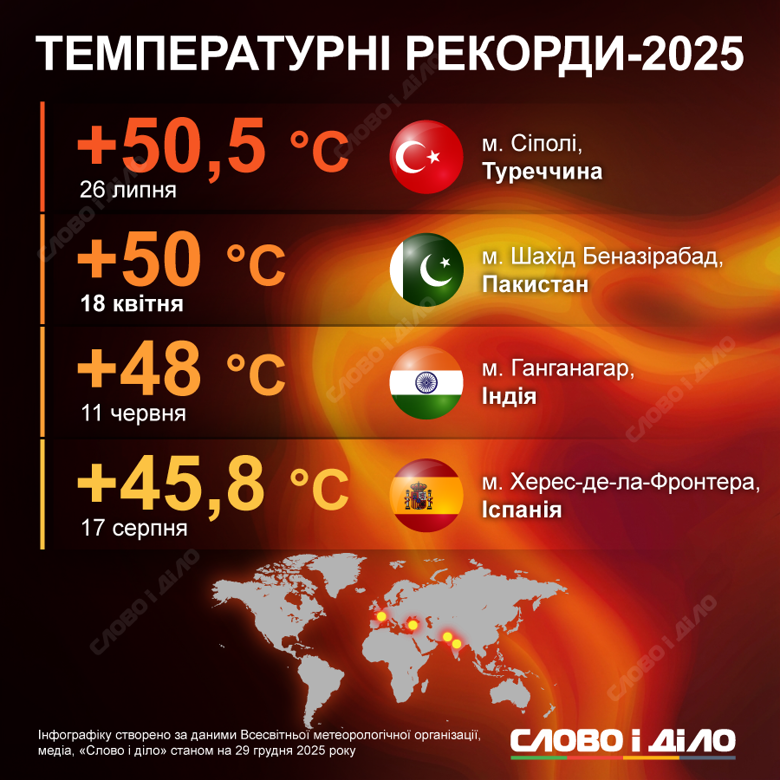 В этом году мир поразил ряд температурных рекордов с отметкой плюс – в Турции, Пакистане, Индии и Испании. Подробнее – на инфографике.