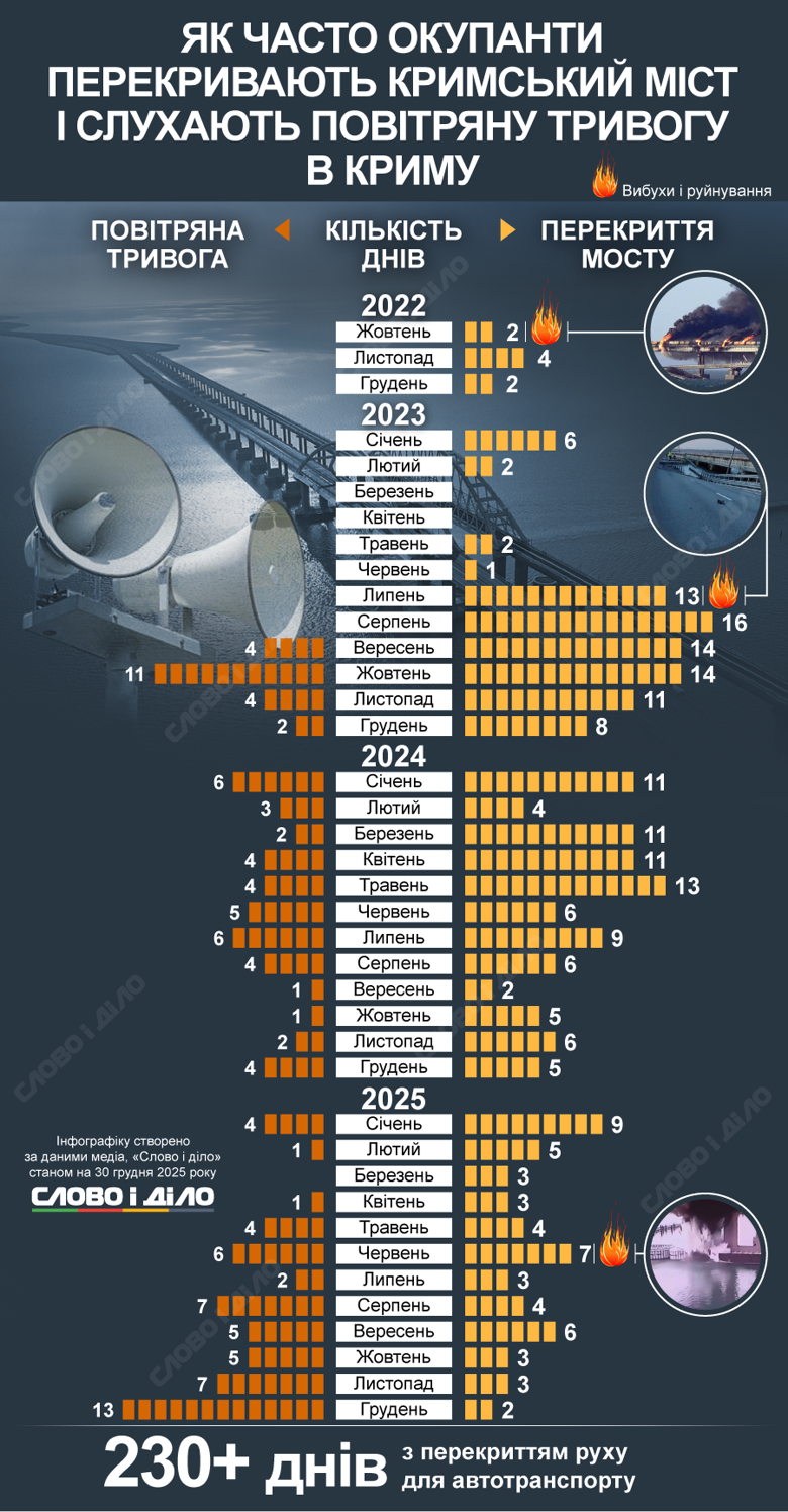 Керченський міст лише цьогоріч тимчасово закривали щомісяця. Сумарно ж його перекривали для автотранспорту нібито у цілях безпеки понад 230 днів. Також в Криму останні два роки майже щомісяця лунає повітряна тривога. Детальніше – на інфографіці.