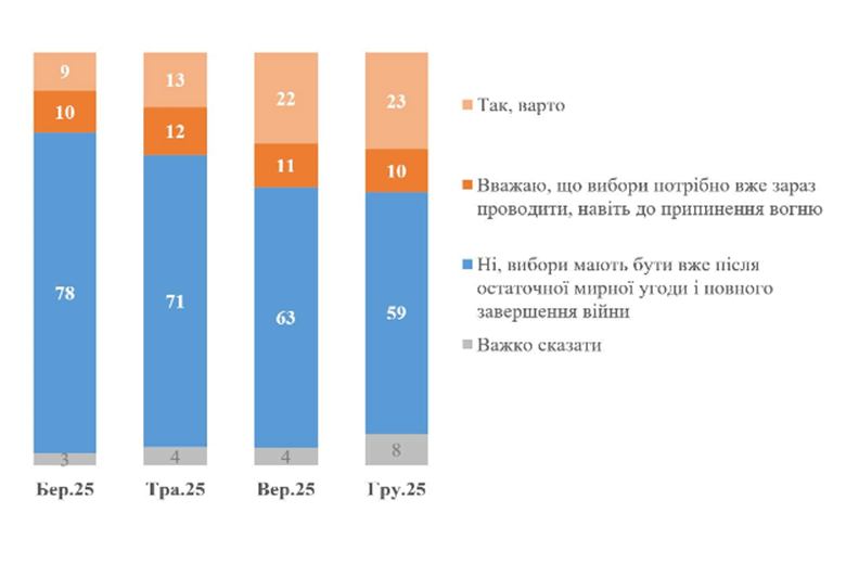 Большинство украинцев считают, что выборы в Украине нужно проводить после заключения мирного соглашения и полного завершения войны.