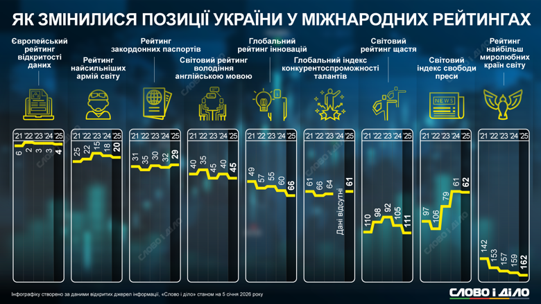 Как почти четыре года полномасштабной войны повлияли на позиции Украины в ключевых международных рейтингах – на инфографике.