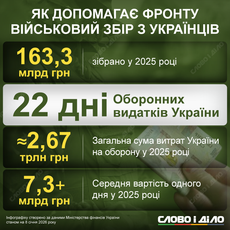 Военный сбор в Украине. На инфографике – сколько средств украинцы направили на защиту государства в 2025 году.