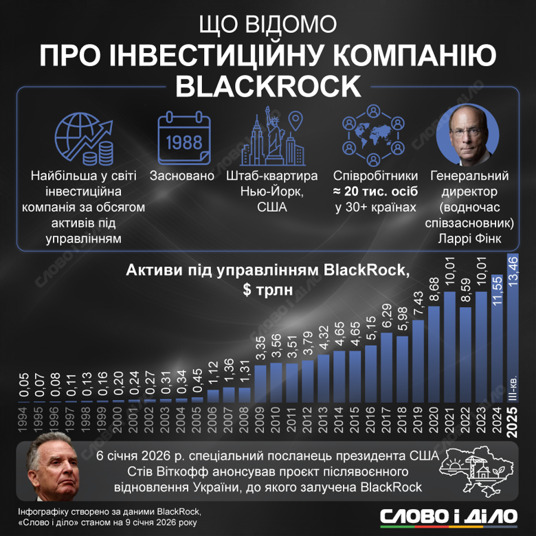 Послевоенное восстановление Украины. На инфографике – что известно о главном инвесторе, американской корпорации BlackRock.