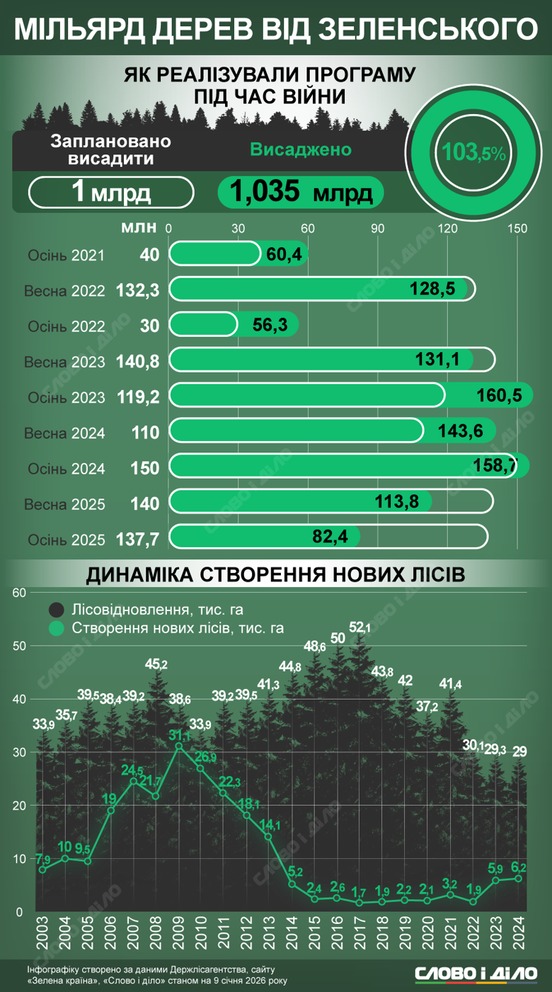 Миллиард деревьев от Зеленского. План реализовали больше, чем на 100%, но предыдущие площади лесовосстановления и создания новых лесов Гослесагентством остаются больше.