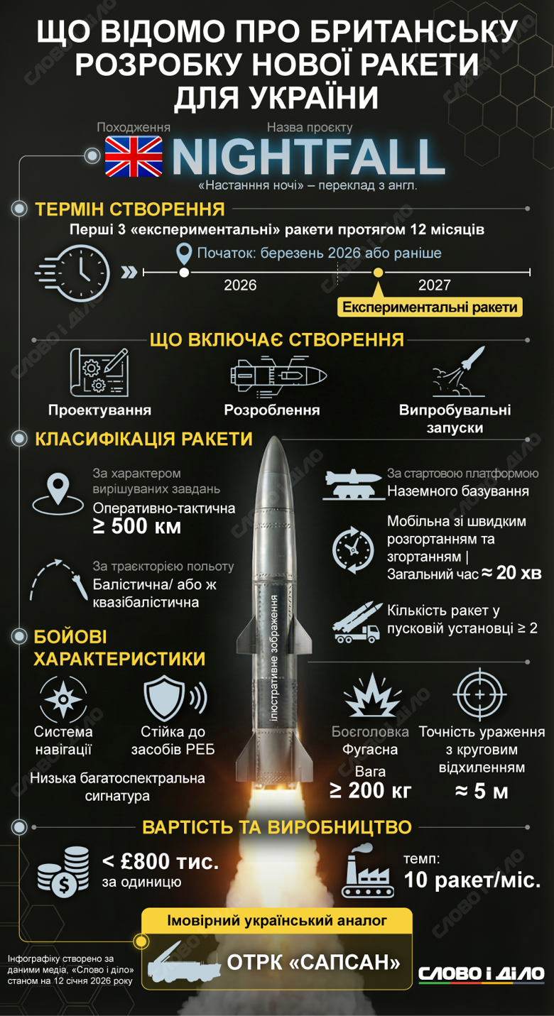 Британская баллистическая ракета Nightfall для Украины. На инфографике – основные характеристики дальнобойной ракеты, стоимостью около 1,3 млн долларов.