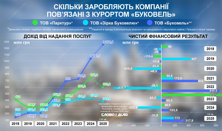 На инфографике – как менялись финансовые результаты компаний, связанных с горнолыжным курортом Буковель, с 2018 по 2025 год.