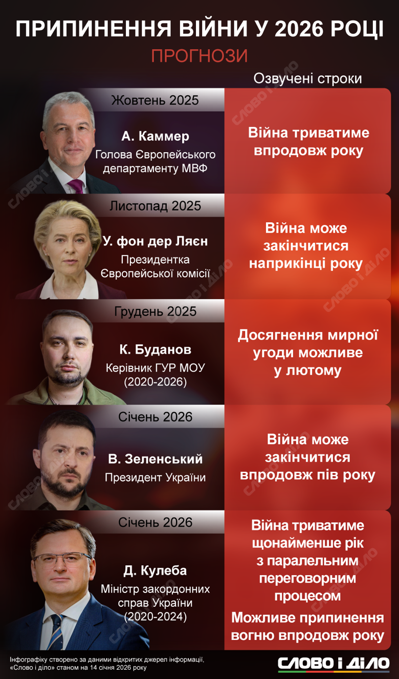 Коли завершиться війна в Україні. Закінчення війни прогнозують у лютому, у середині року чи наприкінці 2026-го. Детальніше – на інфографіці.
