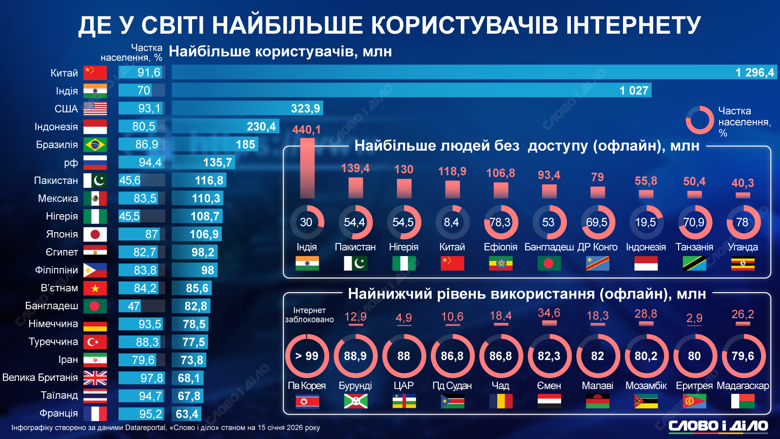 На інфографіці – країни з найбільшою та найменшою кількістю користувачів інтернету та динаміка зміни користувачів мережі з 1990 і до сьогодні.