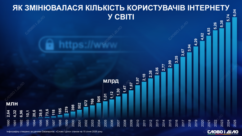 На інфографіці – країни з найбільшою та найменшою кількістю користувачів інтернету та динаміка зміни користувачів мережі з 1990 і до сьогодні.