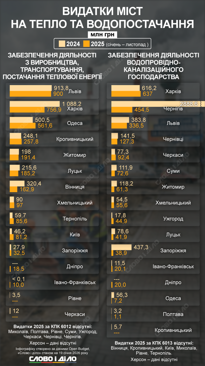 Львів, Харків та Одеса витратили найбільше з місцевих бюджетів на забезпечення теплом своїх жителів. Деталі щодо інших міст – на інфографіці.